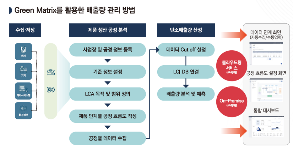 Digital Solution Overview