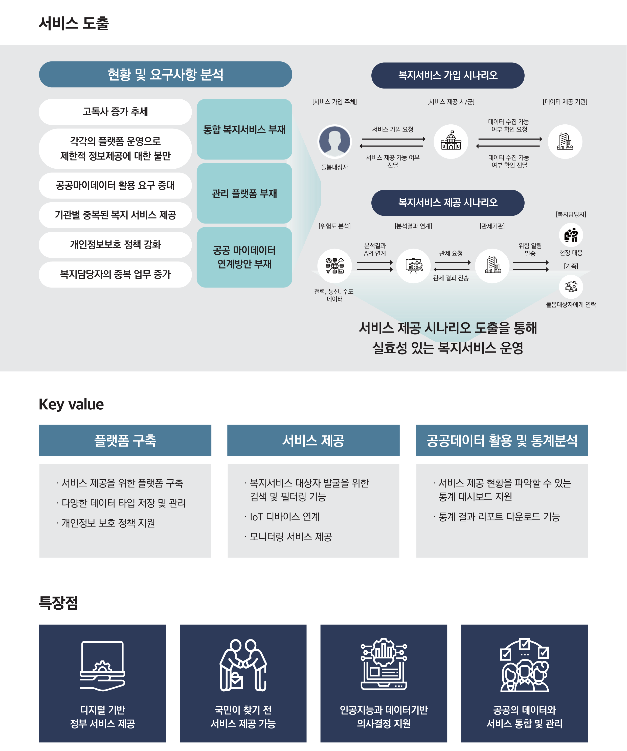 Digital Solution Overview