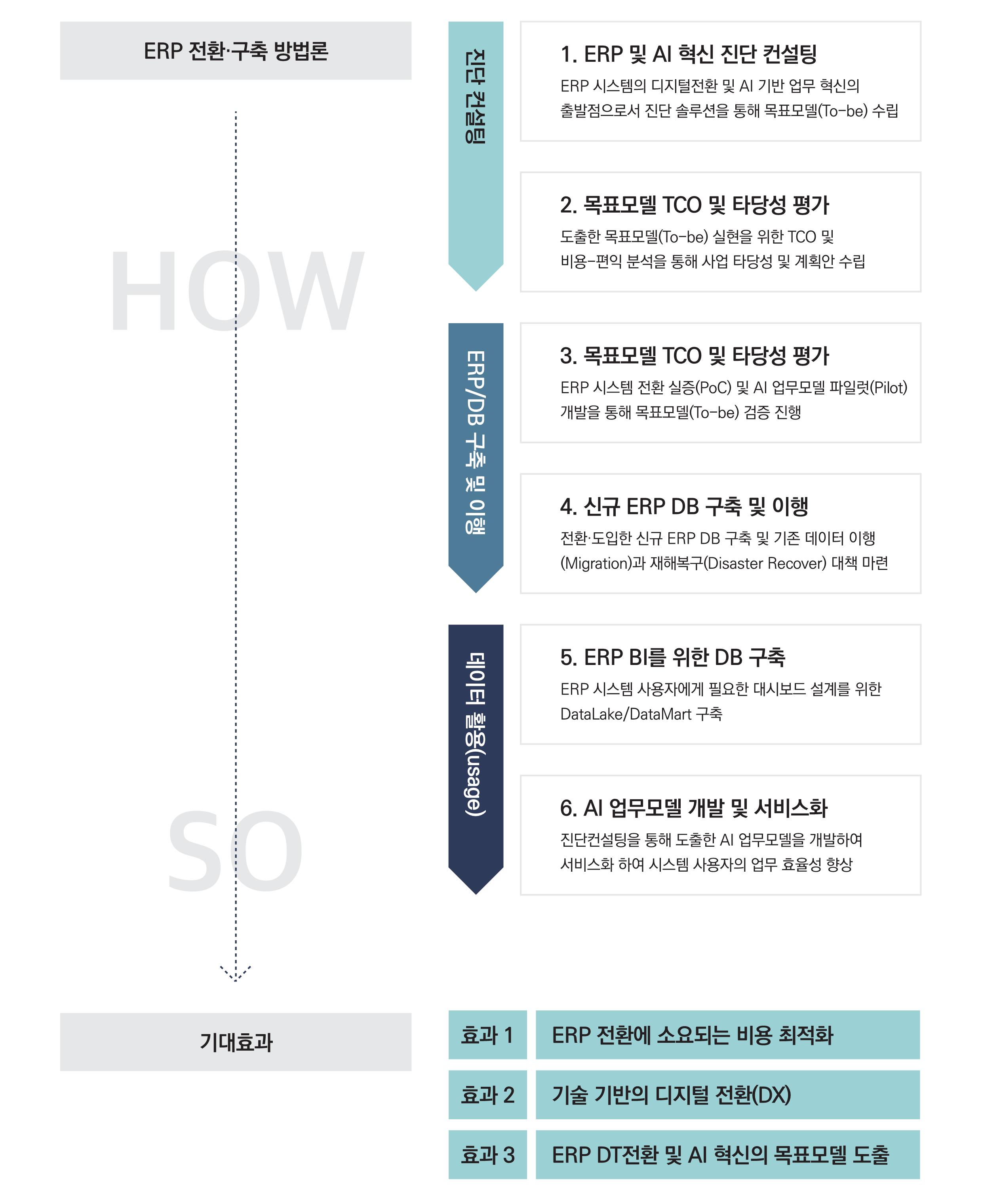 Digital Solution Overview